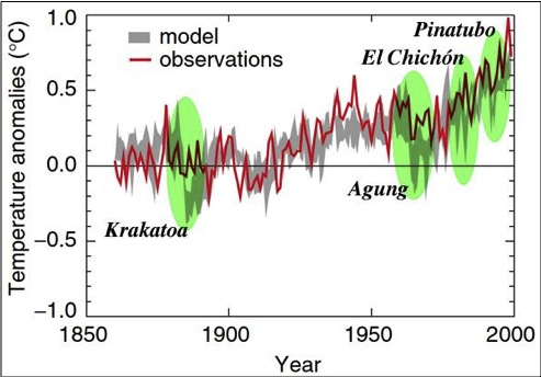 GCM fits to 20th century warming