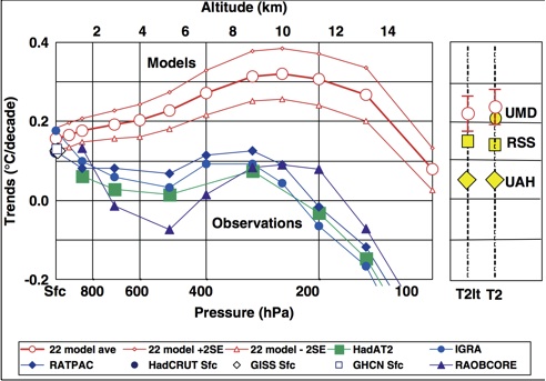 Radiosonde data does not fit predicted warming