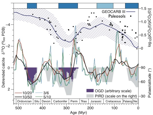 No correlation between CO2 and temperature