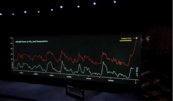 Al Gores tricks in inconvenient truth