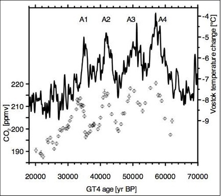 CO2 lags temperature in antarctica