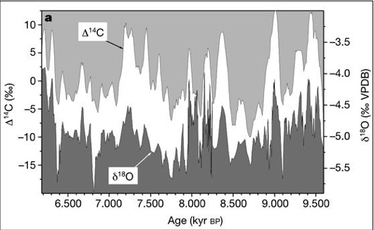 Neff et al correlation between solar activity and climate, from a Cave in Oman