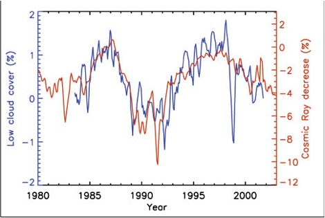 Correlation between cosmic ray flux (from neutron monitors) and low altitude cloud cover