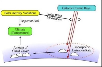 The link between cosmic rays and Earth's climate