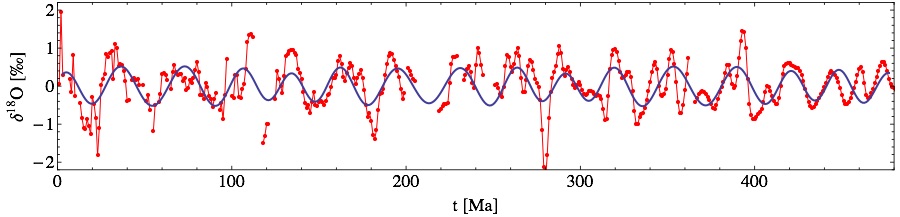 The temperature over geological time scales with the modeled temperature from the solar motion