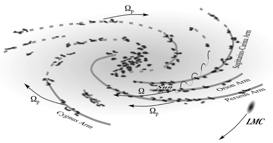 The motion and trajectory of the solar system through the Milky Way (in spiral arms and perpendicular to the galactic plane)