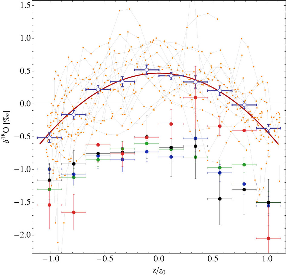 The temperature as a function of height from the galactic plane