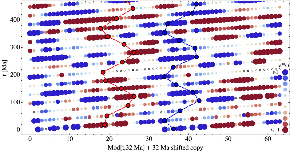 A raster plot showing the temperature as a function of time with a prominent 32 million year oscillation