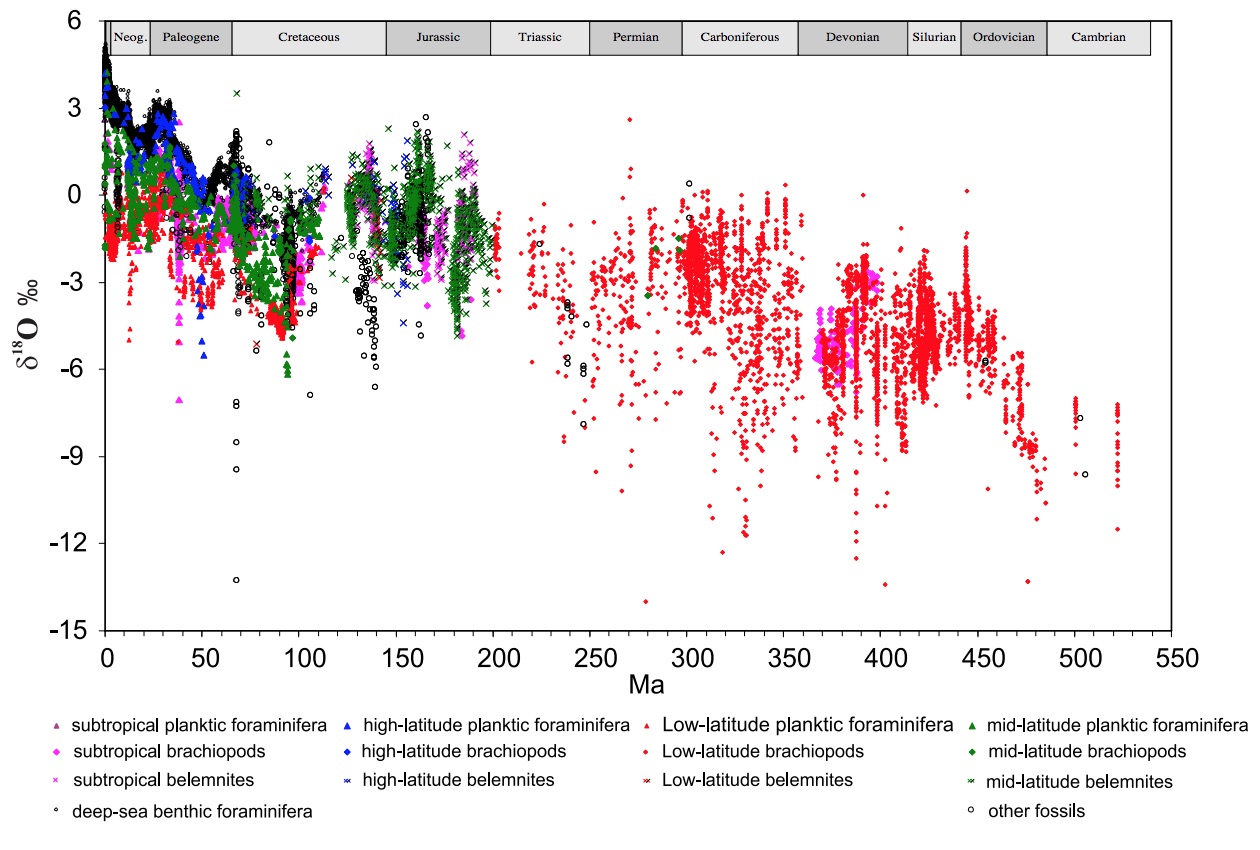 Raw geochemical oxygen 18 data proxying the paleoclimate over geological time scales