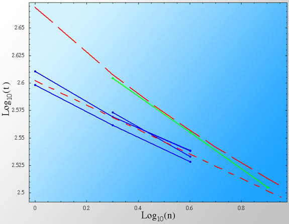 World Record Rowing Speed vs. number of Rowers