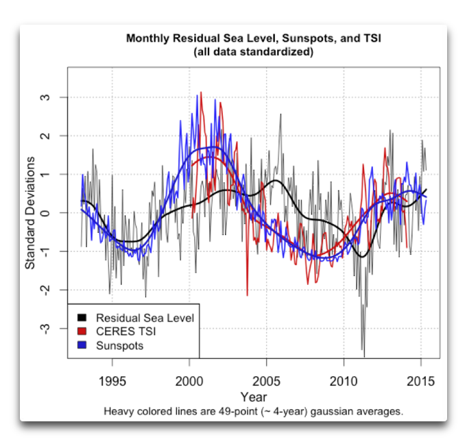 No correlation because none expected!