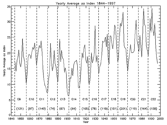 The Geomagnetic AA index showing an increase in solar activity