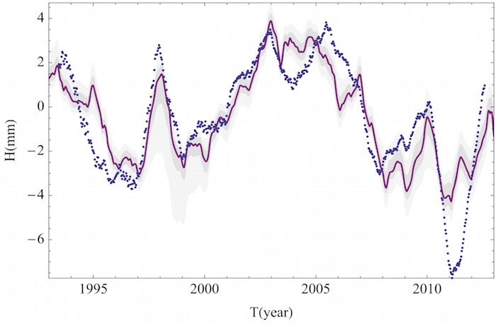 Altimetry based sea level data showing the solar influence