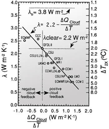 Cloud cover feedback determines climate sensitivity