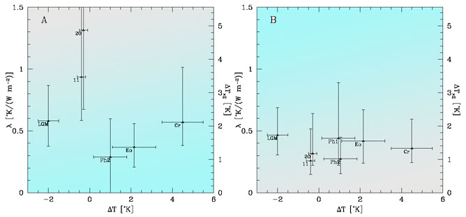 Empirical determinations of climate sensitivity