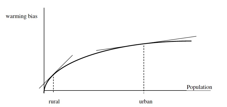 Urban heat island bias