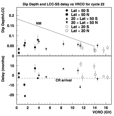 Sloan and Wolfendale solar variations delay in cloud cover