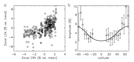 Latidudinal variations in cloud cover over solar cycle