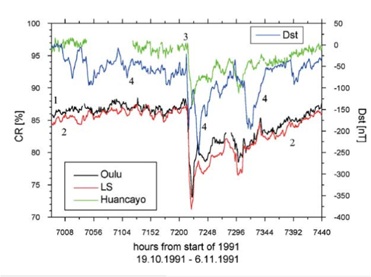 Forbush decreases in the cosmic ray flux