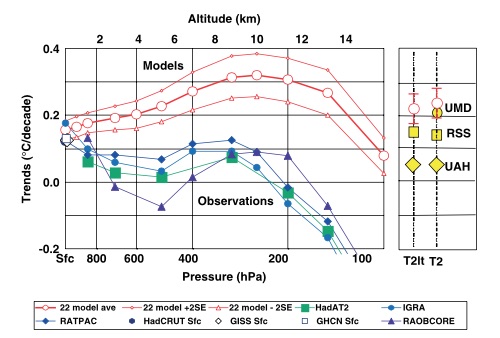 The atmosphere heating less than the surface. Eliminating the hiatus will only aggravate this discrepancy