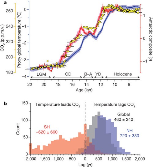 CO2 leads and lags the temperature