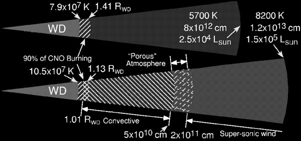 The structure of a super-Eddington nova