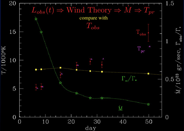 Success of the super-Eddington wind theory
