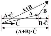 Dot product distribution