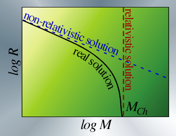 Mass Radius relationship of white dwarfs