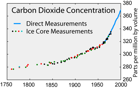 Increase of CO2 in the atmosphere since pre-industrial times