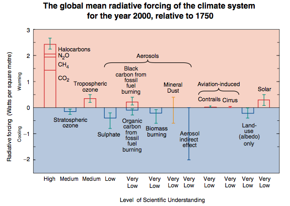 The IPCC radiative forcing since pre-industrial times