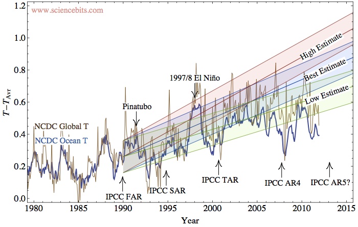 IPCC temperature prediction vs. the actual temperature rise