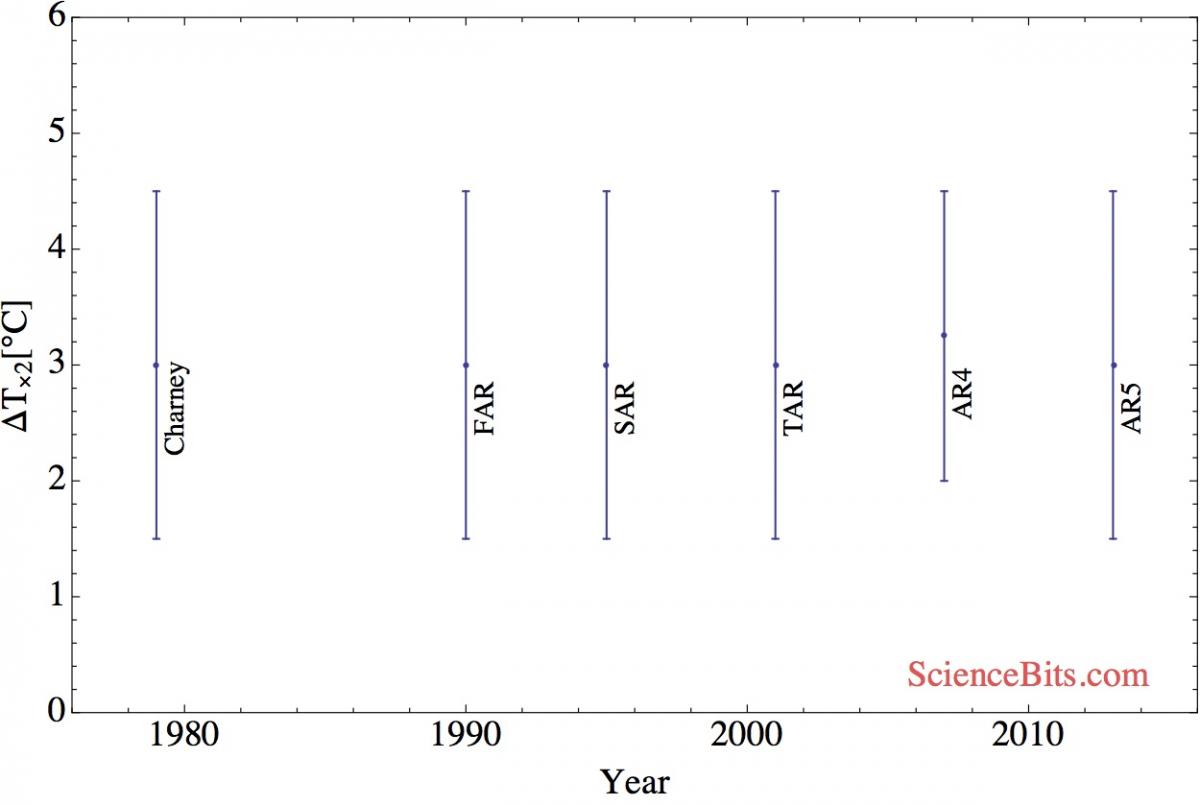 IPCC AR5