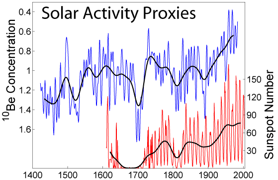 The Beryllium 10 decrease from solar activity increase