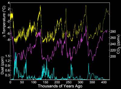 The Vostok ice core demonstrating CO2 temperature correlation