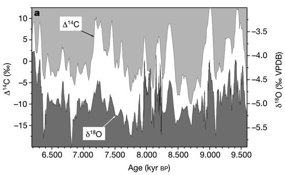 Solar climate correlation in stalagmites in Oman