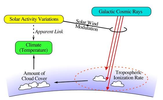 The link between solar activity and climate through cosmic ray modulation