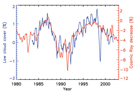 Correlation between cosmic rays and low altitude cloud cover