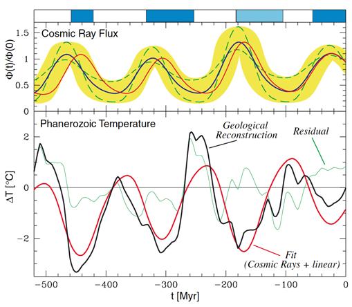 Correlation between cosmic rays and paleoclimate on geological time scales