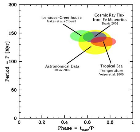 Agreement between cosmic ray flux galactic and paleoclimate variations