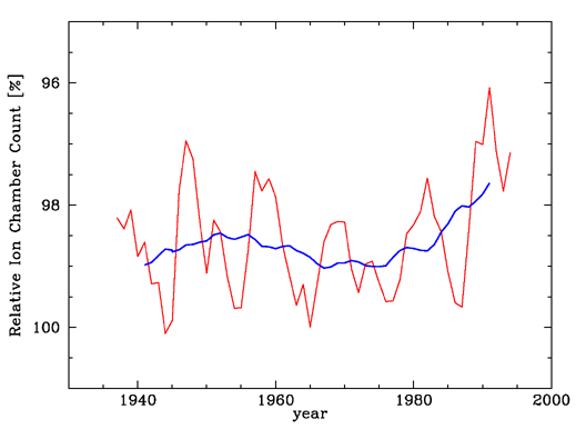 Cosmic Rays measured in ion chambers over the twentieth century 