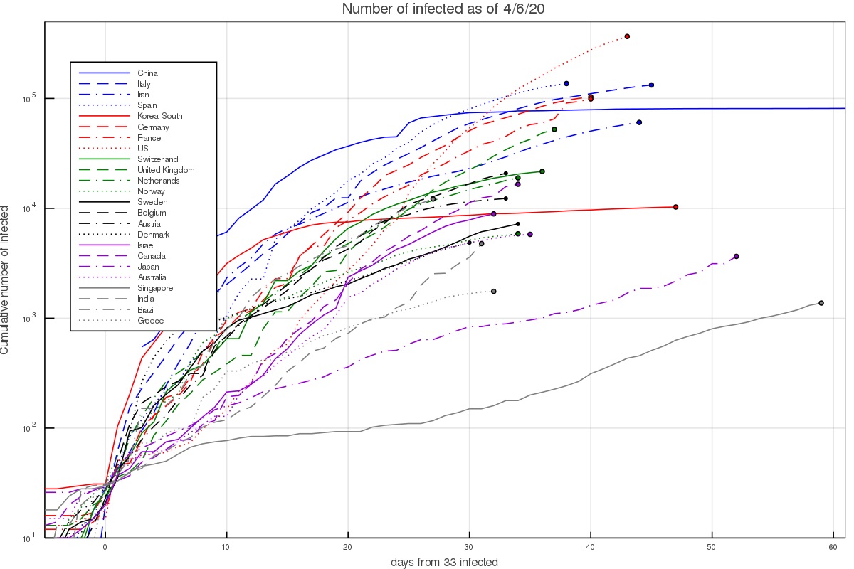 Number of People infected with Coronavirus as a function of time