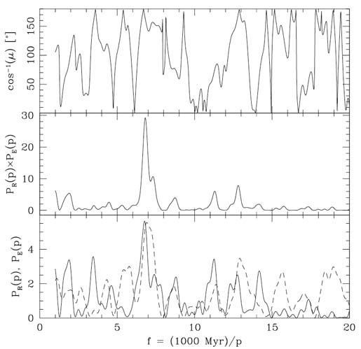 Rayleigh power spectrum in the exposure ages of meteorites