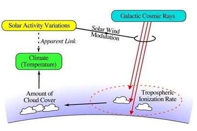 The link between solar activity cosmic rays and climate on Earth