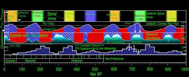 Correlation between cosmic rays and climate over geological time scales