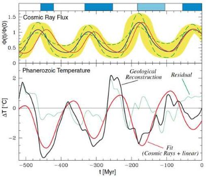 Correlation between cosmic ray flux reconstruction and climate reconstruction using geochemical isotope measurements