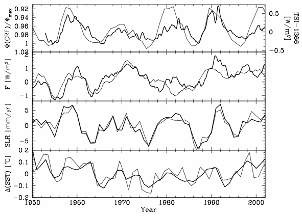 Correlation between Temperature Ocean Heat Content Sea Level and Cosmic rays or Solar Activity