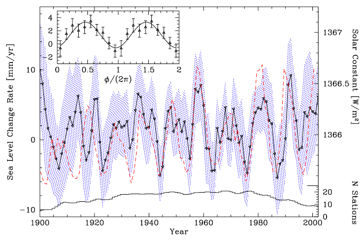 Correlation between the Sea Level and solar activity