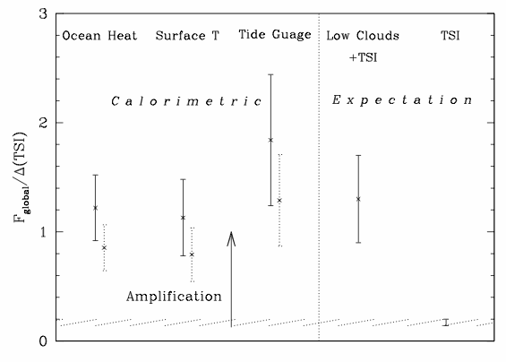 Solar Radiative forcing from oceans and clouds