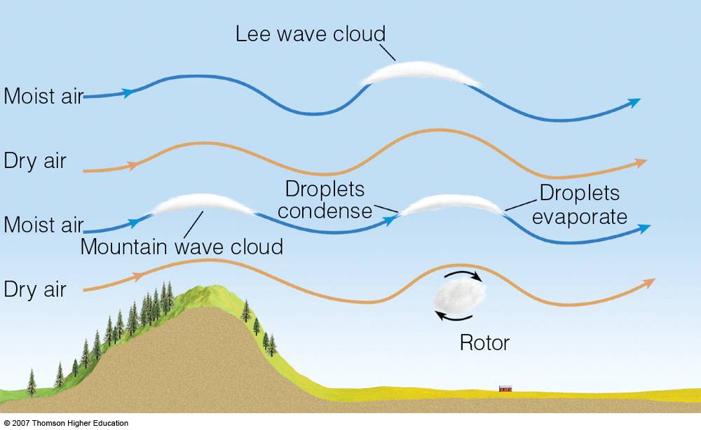 lee wave clouds